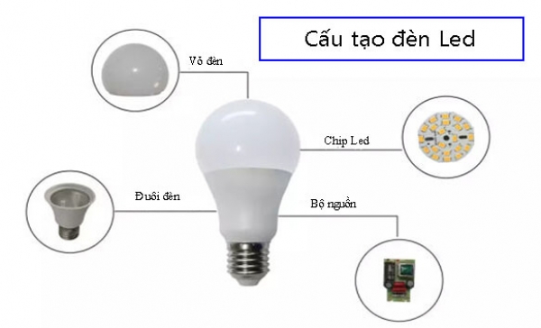 Đèn Bulb Led là gì? Cấu tạo và lợi ích của đèn