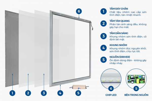 Bộ phận chính trong cấu tạo đèn LED panel, nguyên lý?