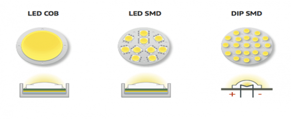 Chip LED là gì? Cấu tạo và các loại chip LED tốt nhất hiện nay