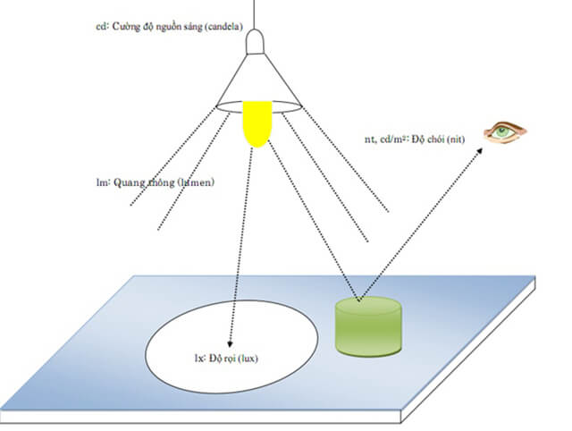 nhung-thong-so-ban-can-quan-tam-khi-mua-den-led-2-3